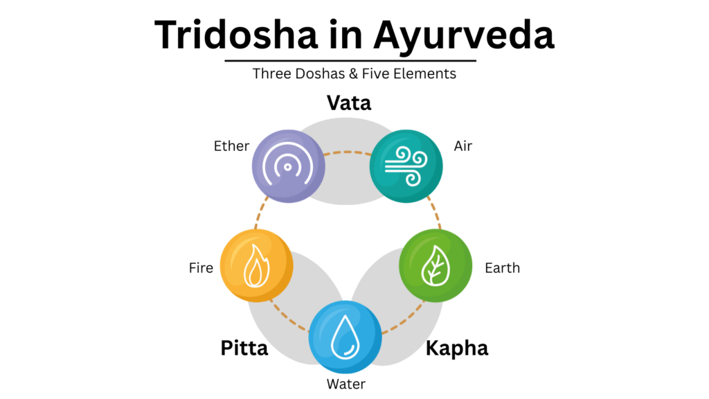 Tridosha in Ayurveda